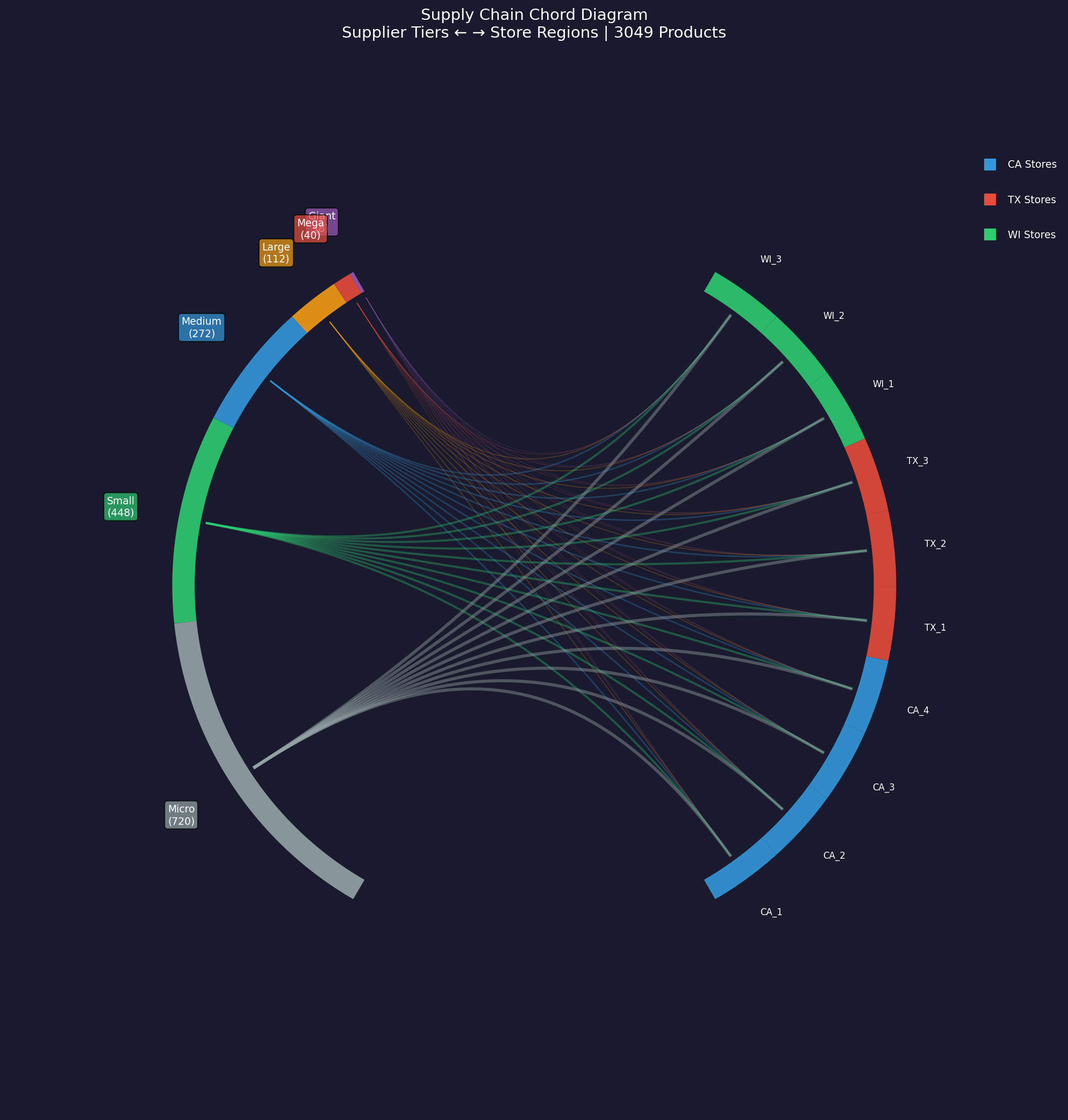 Supply Chain Network Visualization